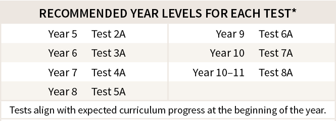 Table showing recommended year levels for testing