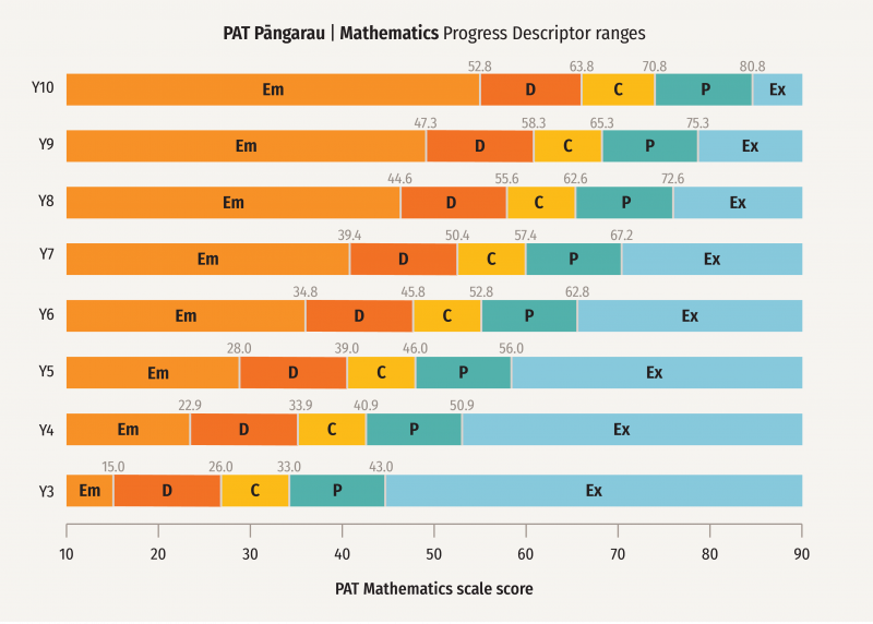Interim mapping tables for PAT Pāngarau | Mathematics 