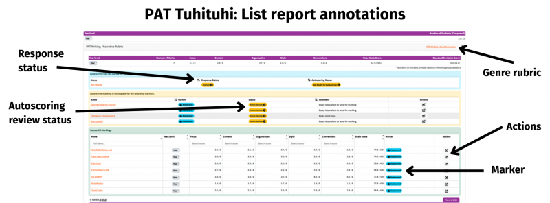 Picture of PAT Tuhituhi list (class) report showing response status, marker, scoring review, genre rubric and actions