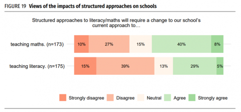 Chart showing principal responses on the Impact of structured approaches to mathematics