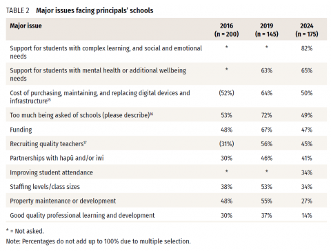 Table showing the major issues facing schools in the last three national surveys 