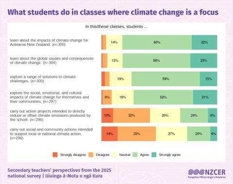 NAtional Survey responses highlighting what children do when they learn about climate change at school 